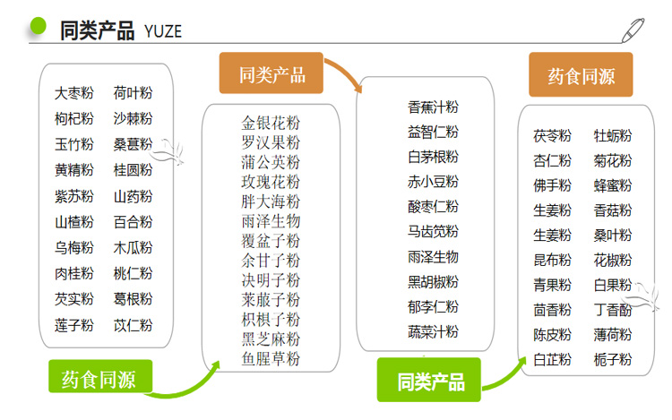 同类产品